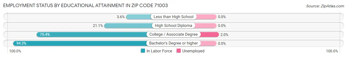 Employment Status by Educational Attainment in Zip Code 71003