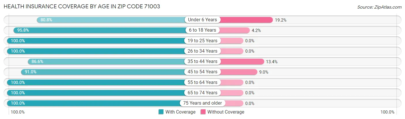 Health Insurance Coverage by Age in Zip Code 71003