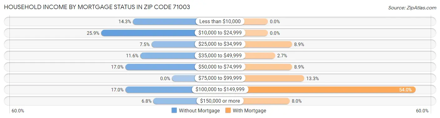 Household Income by Mortgage Status in Zip Code 71003