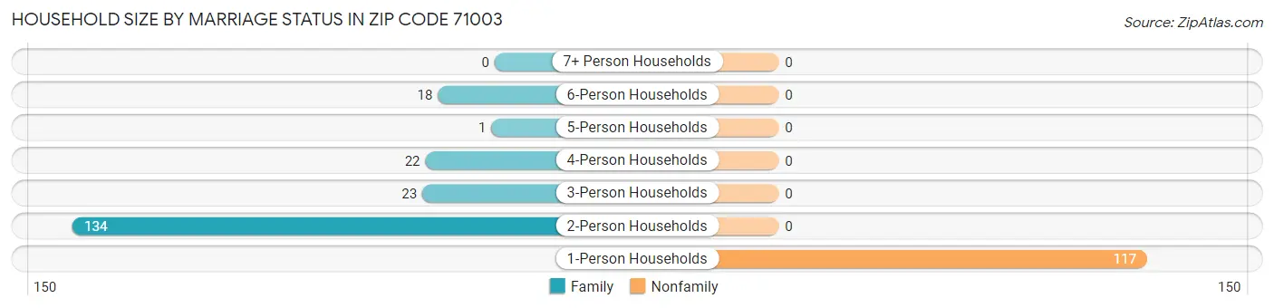 Household Size by Marriage Status in Zip Code 71003