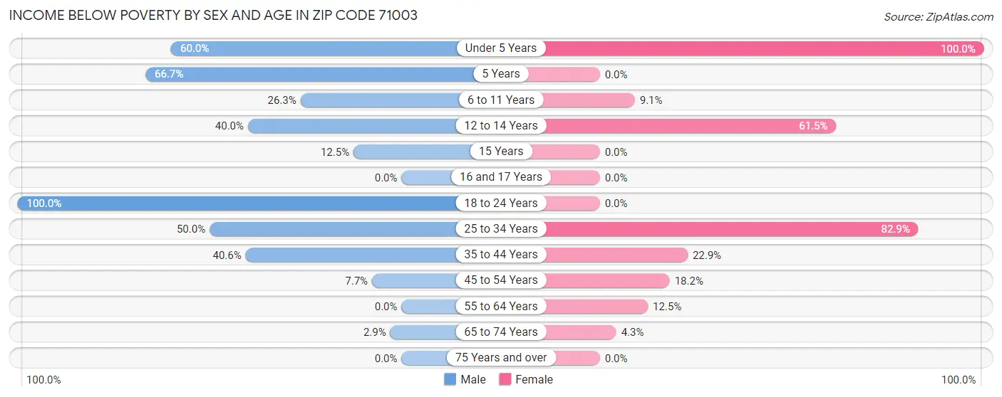 Income Below Poverty by Sex and Age in Zip Code 71003