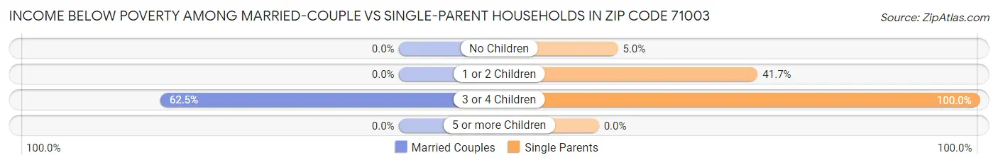 Income Below Poverty Among Married-Couple vs Single-Parent Households in Zip Code 71003