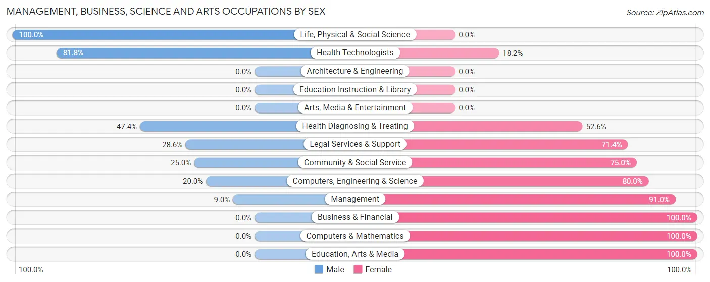 Management, Business, Science and Arts Occupations by Sex in Zip Code 71003