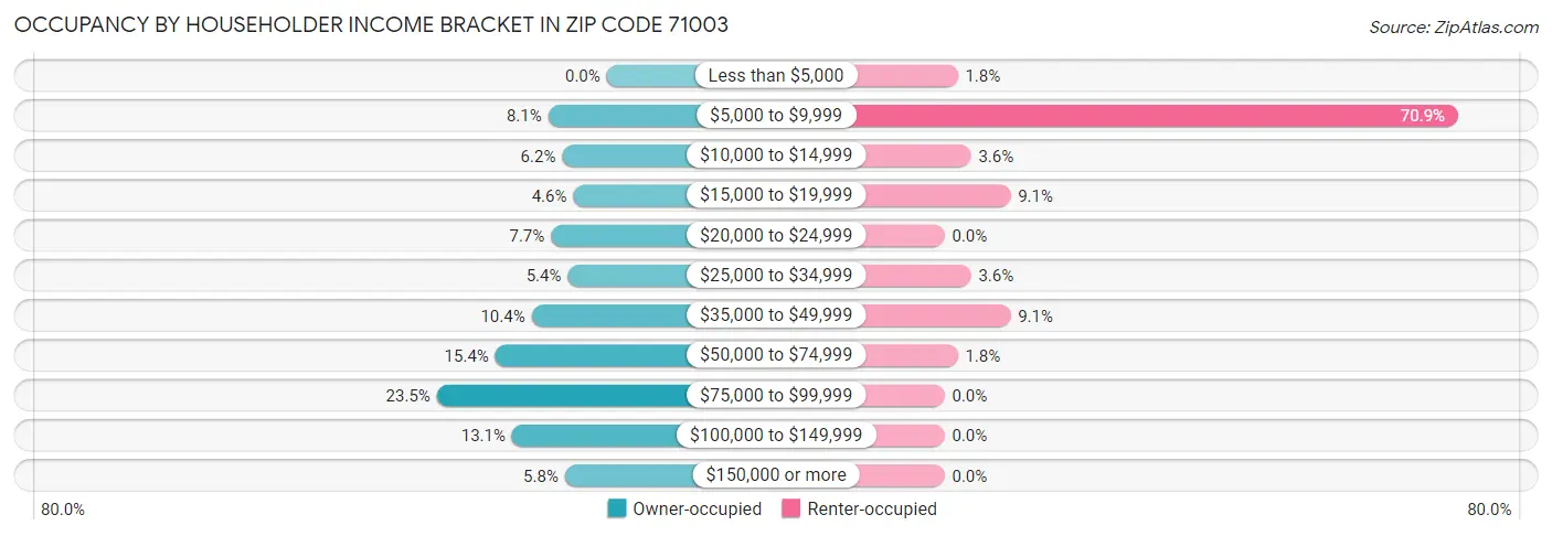 Occupancy by Householder Income Bracket in Zip Code 71003