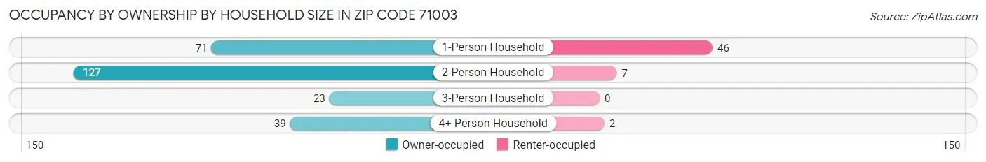 Occupancy by Ownership by Household Size in Zip Code 71003
