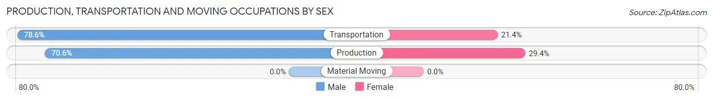 Production, Transportation and Moving Occupations by Sex in Zip Code 71003