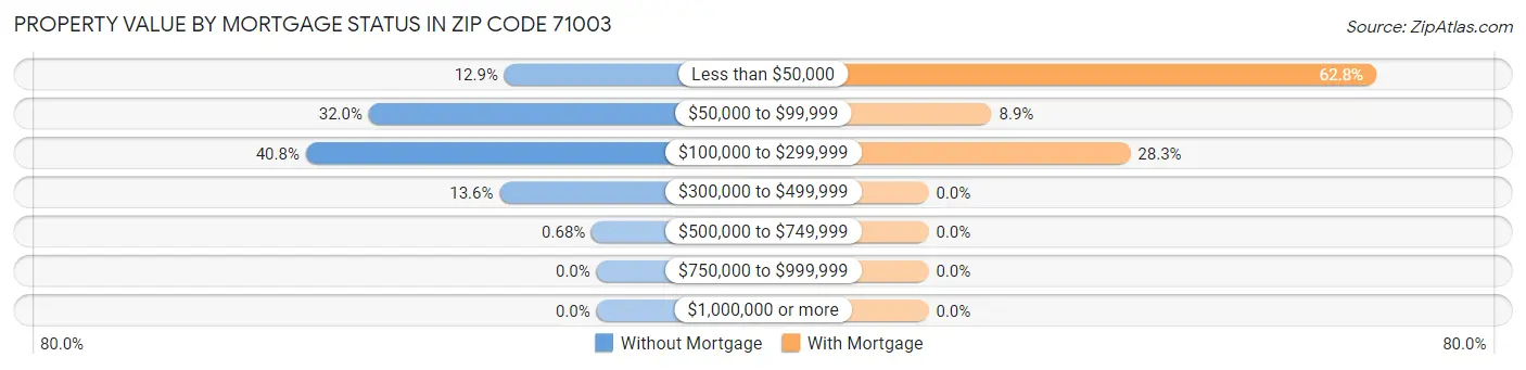 Property Value by Mortgage Status in Zip Code 71003