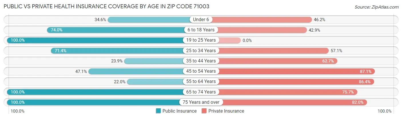 Public vs Private Health Insurance Coverage by Age in Zip Code 71003