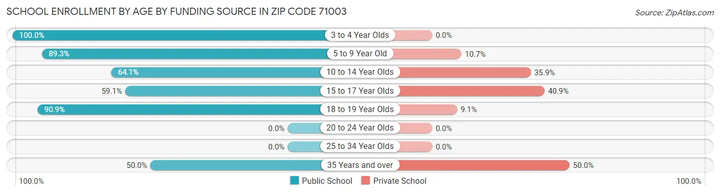 School Enrollment by Age by Funding Source in Zip Code 71003