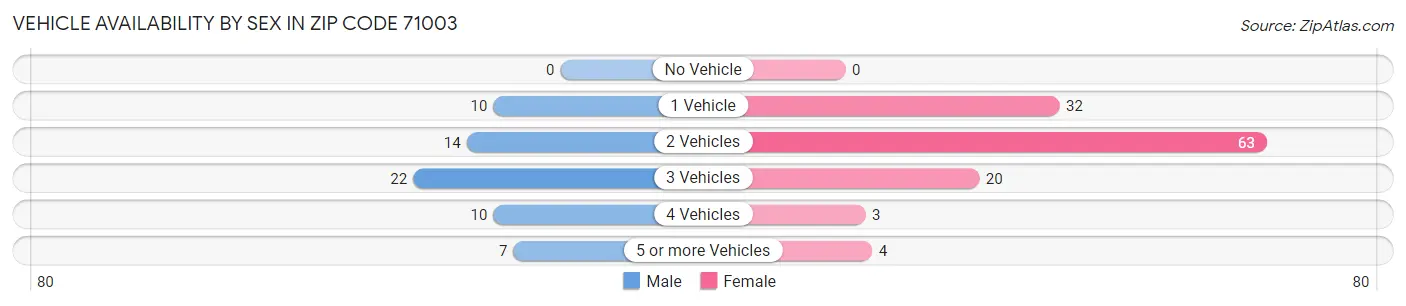 Vehicle Availability by Sex in Zip Code 71003