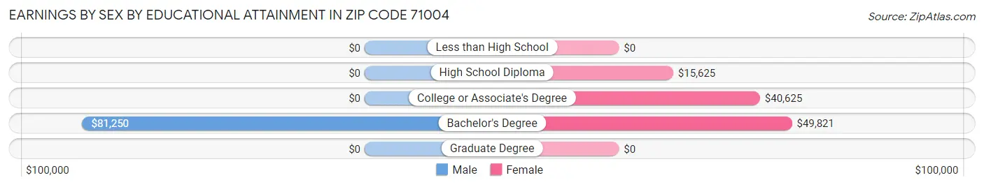 Earnings by Sex by Educational Attainment in Zip Code 71004