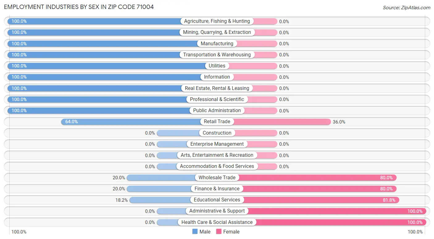 Employment Industries by Sex in Zip Code 71004