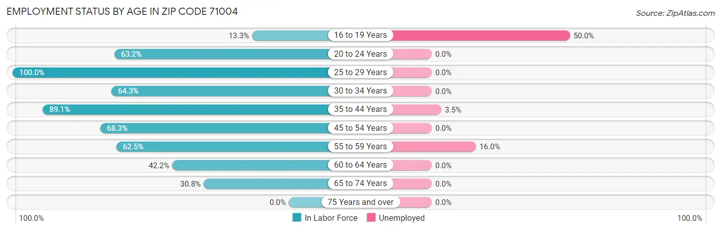 Employment Status by Age in Zip Code 71004