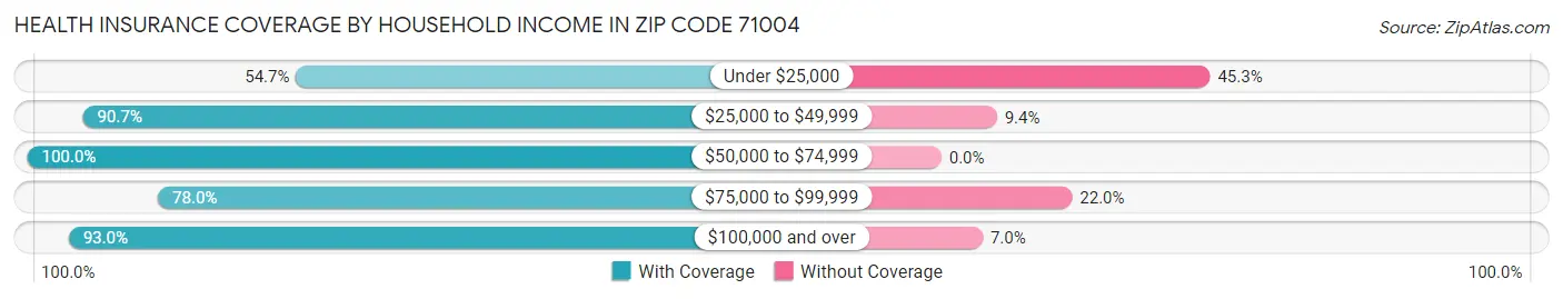 Health Insurance Coverage by Household Income in Zip Code 71004