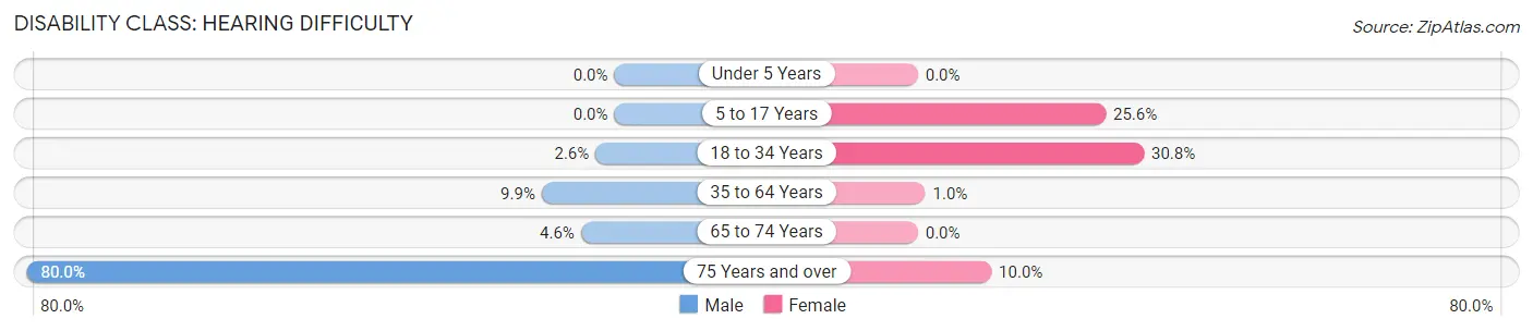 Disability in Zip Code 71004: <span>Hearing Difficulty</span>