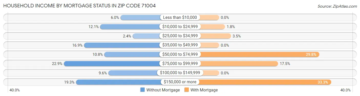 Household Income by Mortgage Status in Zip Code 71004