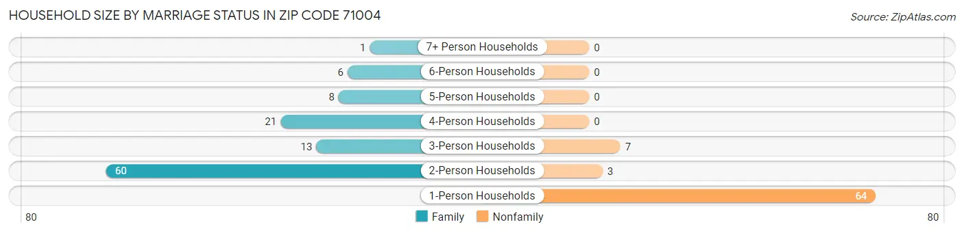 Household Size by Marriage Status in Zip Code 71004