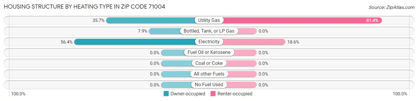 Housing Structure by Heating Type in Zip Code 71004