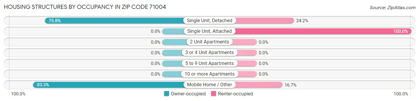 Housing Structures by Occupancy in Zip Code 71004