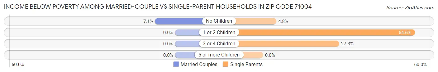 Income Below Poverty Among Married-Couple vs Single-Parent Households in Zip Code 71004