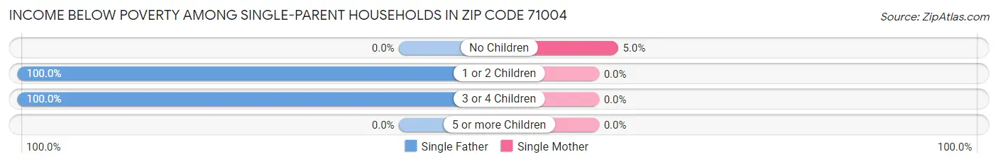 Income Below Poverty Among Single-Parent Households in Zip Code 71004