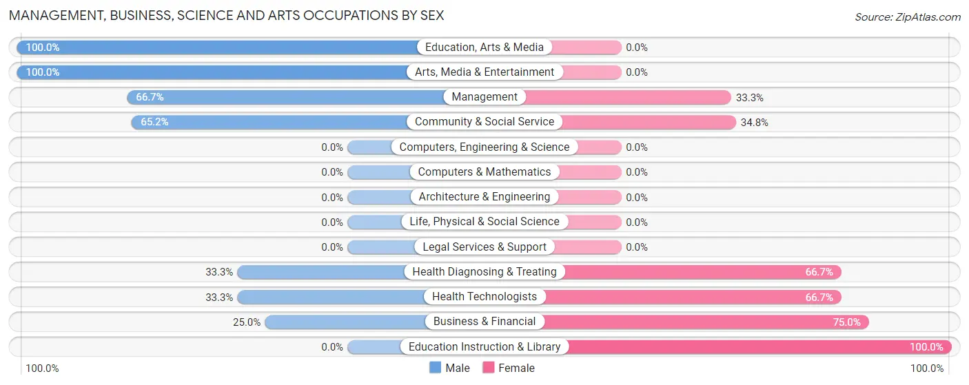 Management, Business, Science and Arts Occupations by Sex in Zip Code 71004