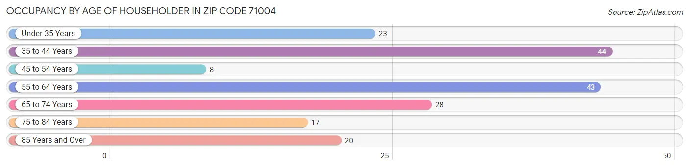 Occupancy by Age of Householder in Zip Code 71004