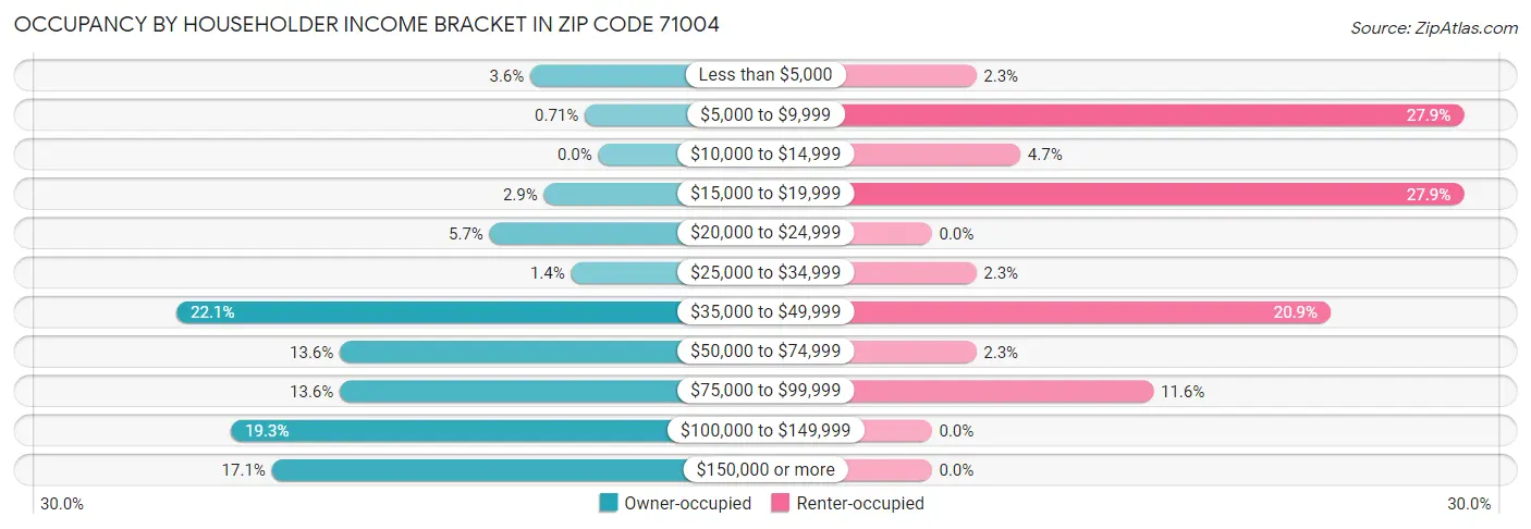 Occupancy by Householder Income Bracket in Zip Code 71004