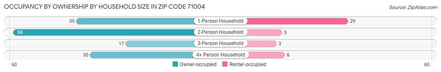 Occupancy by Ownership by Household Size in Zip Code 71004