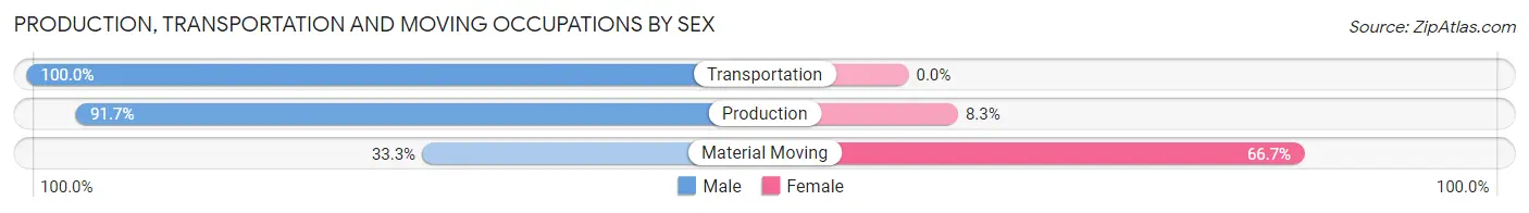 Production, Transportation and Moving Occupations by Sex in Zip Code 71004