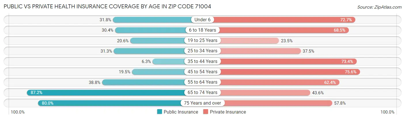 Public vs Private Health Insurance Coverage by Age in Zip Code 71004