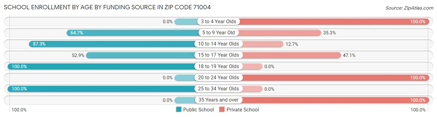 School Enrollment by Age by Funding Source in Zip Code 71004
