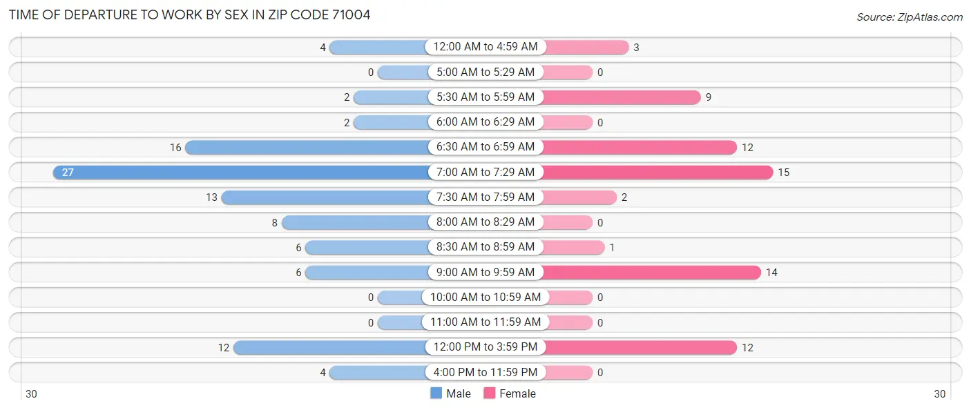 Time of Departure to Work by Sex in Zip Code 71004