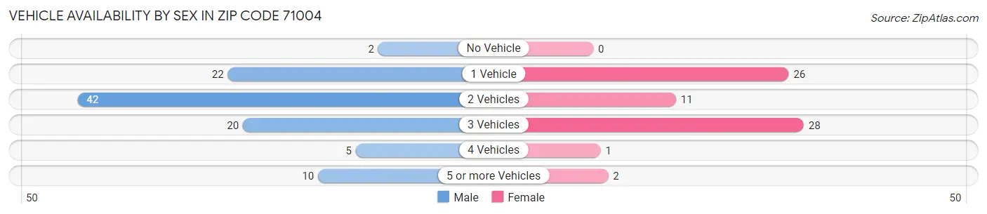 Vehicle Availability by Sex in Zip Code 71004