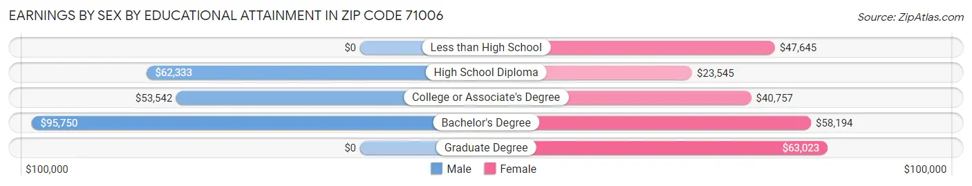 Earnings by Sex by Educational Attainment in Zip Code 71006