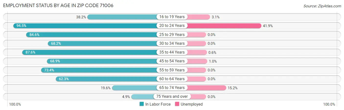 Employment Status by Age in Zip Code 71006
