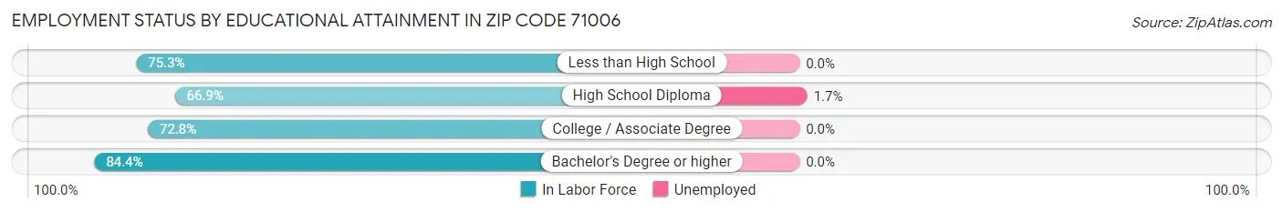 Employment Status by Educational Attainment in Zip Code 71006