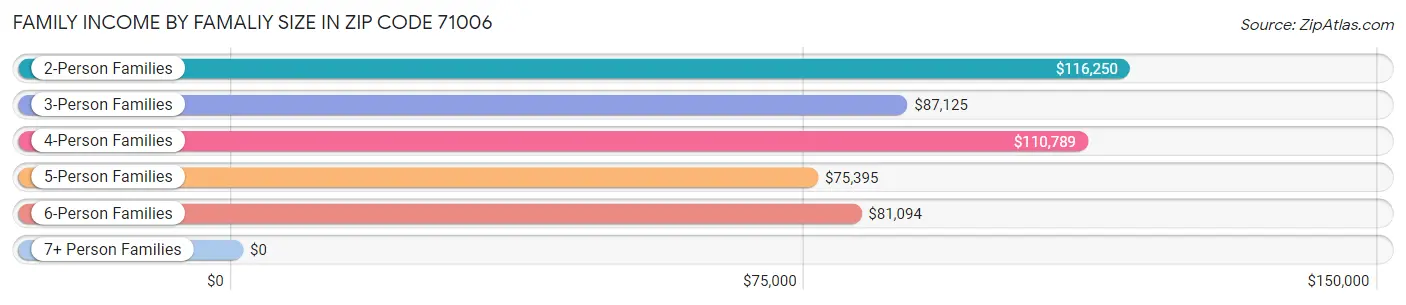 Family Income by Famaliy Size in Zip Code 71006