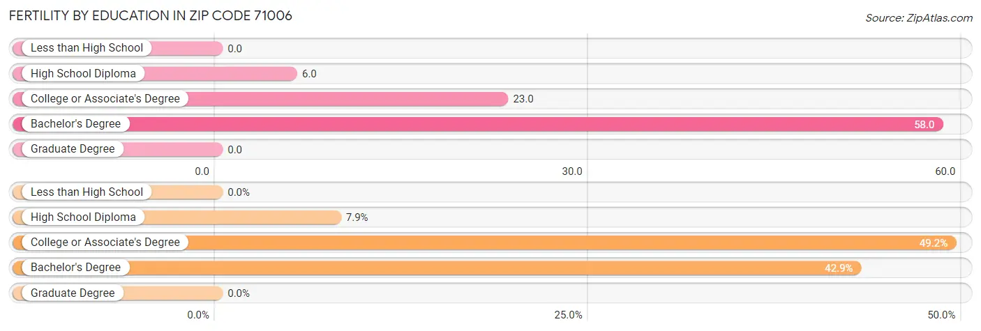 Female Fertility by Education Attainment in Zip Code 71006