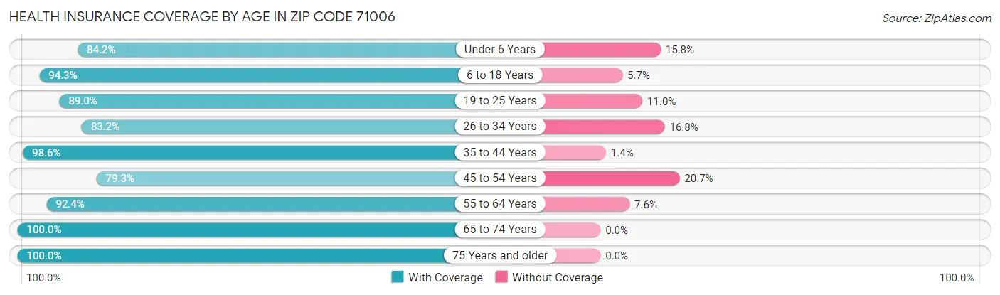 Health Insurance Coverage by Age in Zip Code 71006