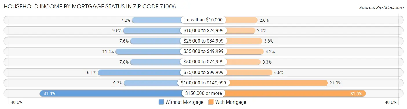 Household Income by Mortgage Status in Zip Code 71006