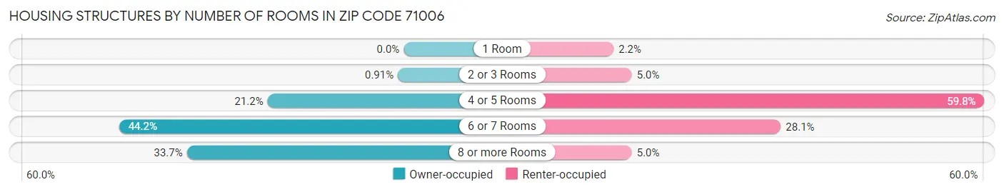 Housing Structures by Number of Rooms in Zip Code 71006