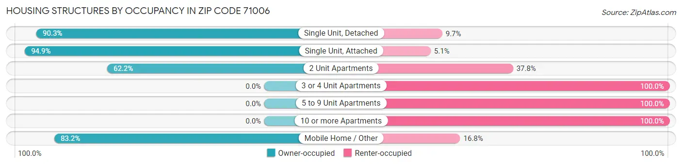 Housing Structures by Occupancy in Zip Code 71006
