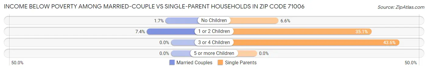 Income Below Poverty Among Married-Couple vs Single-Parent Households in Zip Code 71006