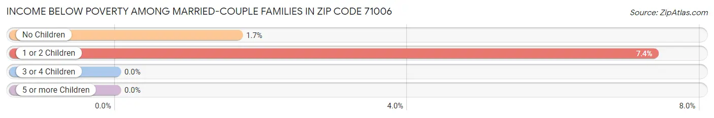 Income Below Poverty Among Married-Couple Families in Zip Code 71006