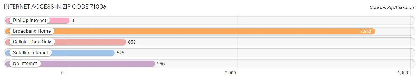 Internet Access in Zip Code 71006