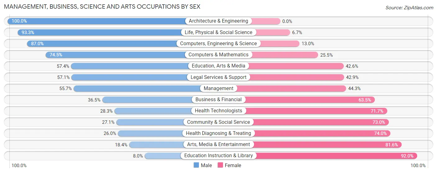 Management, Business, Science and Arts Occupations by Sex in Zip Code 71006