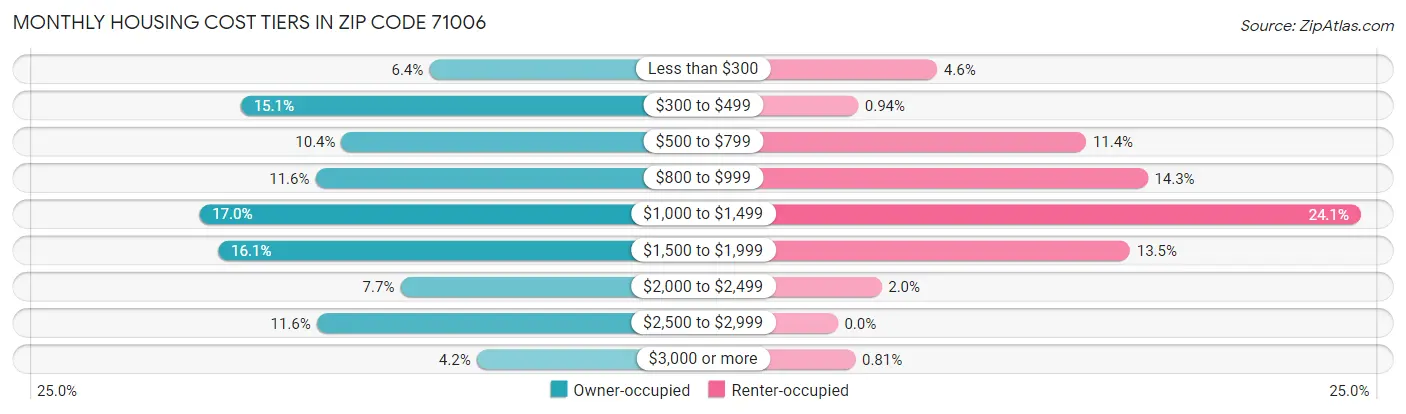 Monthly Housing Cost Tiers in Zip Code 71006