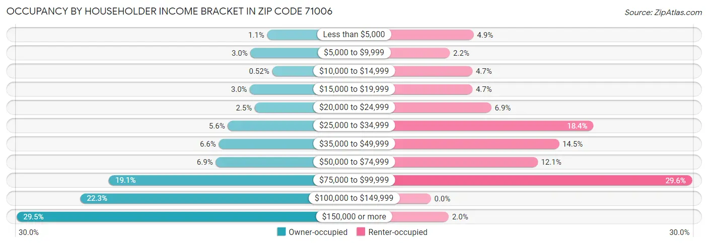 Occupancy by Householder Income Bracket in Zip Code 71006