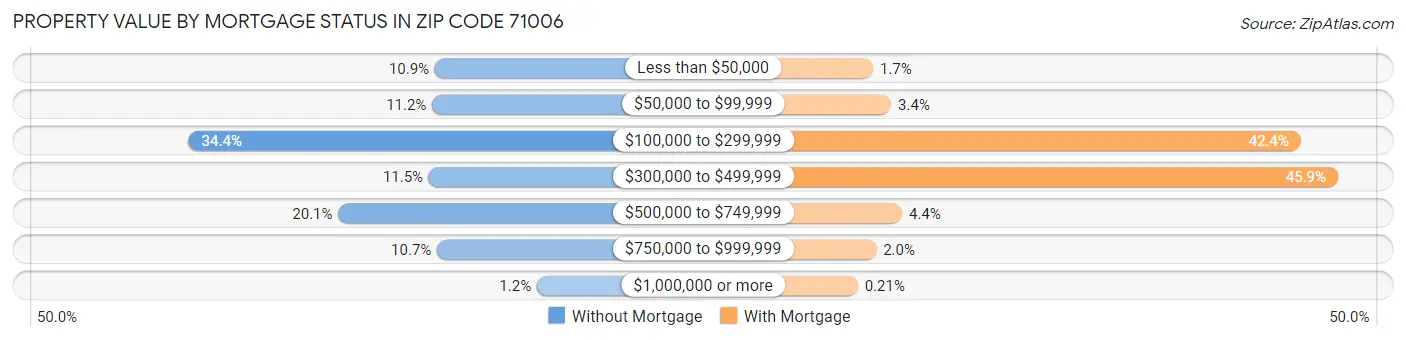 Property Value by Mortgage Status in Zip Code 71006